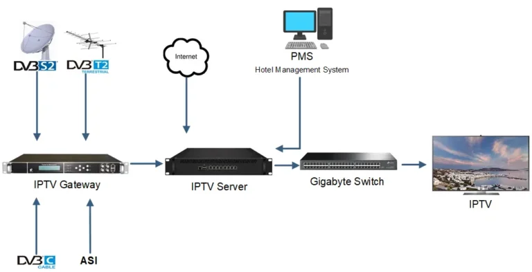 IPTV equipment in 2024